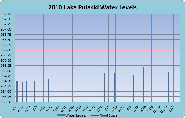2010 Lake Pulaski Water Levels