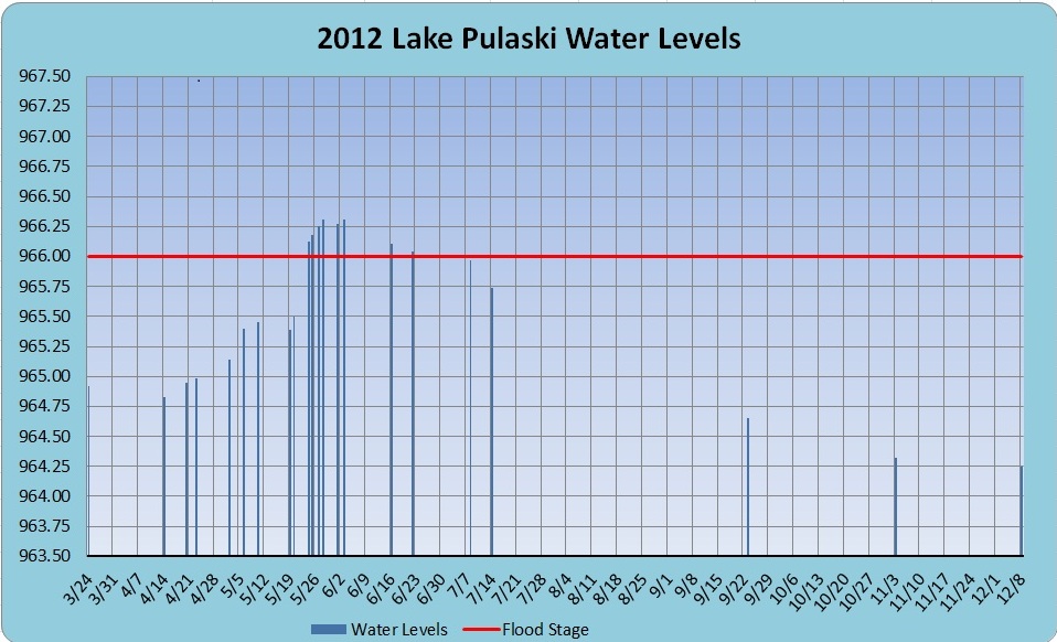 2012 Lake Pulaski Water Levels