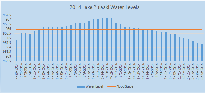 2014 Lake Pulaski Water Levels
