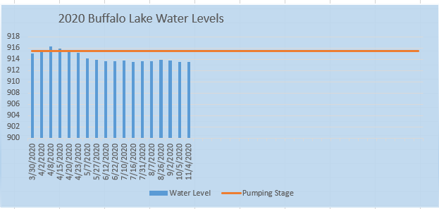2020 Buffalo Lake Water Levels