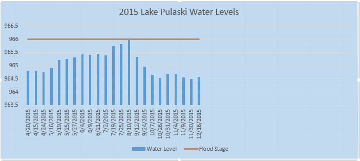 2015 Lake Pulaski Water Levels