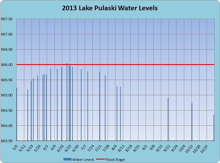 2013 Lake Pulaski Water Levels