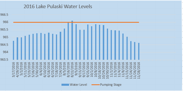 2016 Lake Pulaski Water Levels