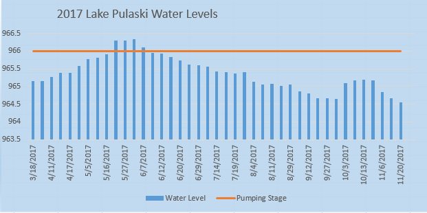 2017 Lake Pulaski Water Levels