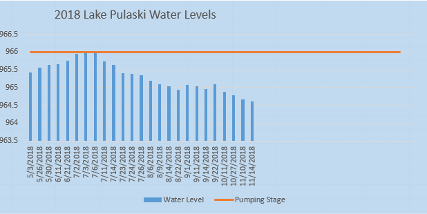 2018 Lake Pulaski Water Levels