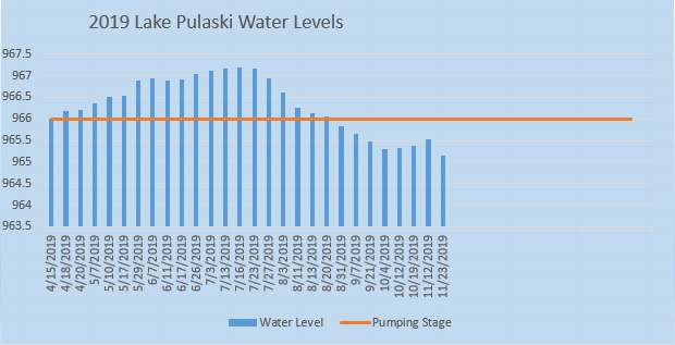 2019 Lake Pulaski Water Levels