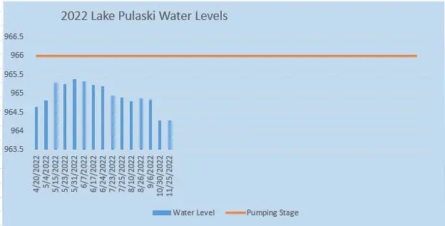 Pulaski Lake Levels 2022