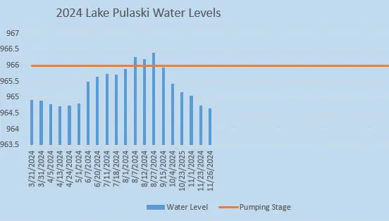 Pulaski Lake Level 2024